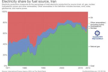 ۲۱۵ ✴️✴️روند سهم منابع انرژی از تولید الکتریسیته در ایران سهم گاز طبیعی از تولید برق در ایران به حدود ۷۰ درصد رسیده است.