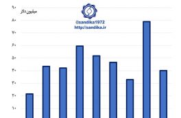 ۲۱۹ / روند ارزش صادرات ماهانه پروفیل، لوله و مقاطع پروفیلی در نه ماهه اول سال ۱۳۹۷  🔴 صادرات لوله و پروفیل نه ماهه اول سال ۱۳۹۷ از نظر ارزش به  ۴۱۷ میلیون دلار و از نظر وزن به  ۵۴۵ هزار تن بالغ گردید.