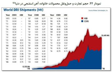 نمودار ۲۲ – حجم تجارت و حمل‌و‌نقل محصولات خانواده آهن اسفنجی در دنیا