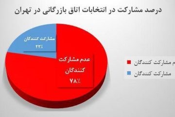 ۲۲ درصدی ها سلام و مرحبا / تلنگر۲۸