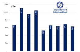 ۲۲۰ / روند حجم صادرات ماهانه آهن و فولاد و محصولات فولادی و جنبی ایران در نه ماهه اول سال ۱۳۹۷÷