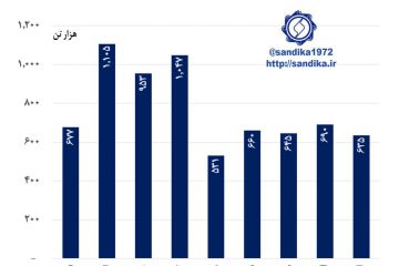 ۲۲۰ / روند حجم صادرات ماهانه آهن و فولاد و محصولات فولادی و جنبی ایران در نه ماهه اول سال ۱۳۹۷÷
