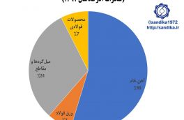 ۲۲۱/ترکیب غالب خام فروشی در صادرات زنجیره آهن و فولاد در آذر ماه ۱۳۹۷
