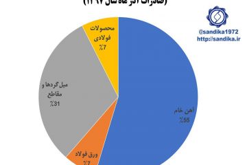 ۲۲۱/ترکیب غالب خام فروشی در صادرات زنجیره آهن و فولاد در آذر ماه ۱۳۹۷