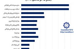 ۲۲۲♦️♦️بهای واحد صادراتی محصولات زنجیره آهن و فولاد در آذر ماه ۱۳۹۷