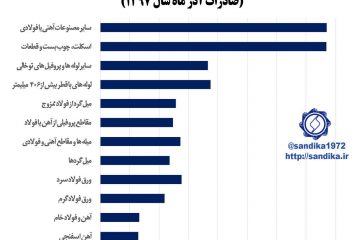۲۲۲♦️♦️بهای واحد صادراتی محصولات زنجیره آهن و فولاد در آذر ماه ۱۳۹۷