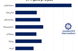 ۲۲۳-بهای واحد صادراتی اقلام مهم زنجیره آهن و فولاد در آذر ماه ۱۳۹۷