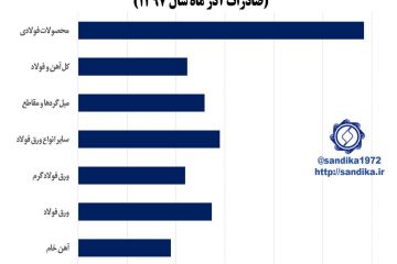 ۲۲۳-بهای واحد صادراتی اقلام مهم زنجیره آهن و فولاد در آذر ماه ۱۳۹۷