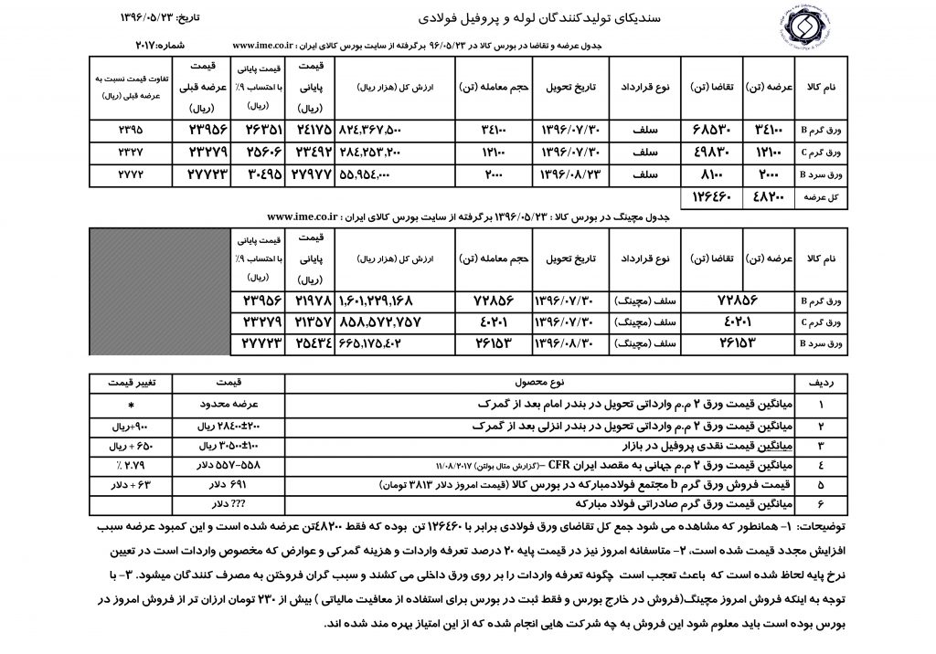 جدول مقایسه ای عرضه و تقاضا در بورس کالای ایران مورخ 23-5-96 | تهیه: عباس هنجنی باقری ، کارشناس بررسی های اقتصادی
