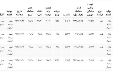 عرضه ورق گرم b در بورس کالای ایران مورخ تیرماه ۹۸