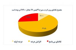 ✅آمار میزان پوشش عرضه نسبت به تقاضا ورق گرم B در بورس کالا مورخ ۹۷/۱۱/۲۹