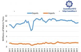 ۲۹۱✅روند فصلی صادرات و واردات فولاد ژاپن