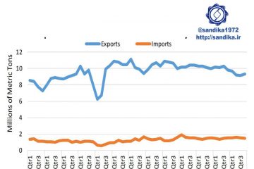 ۲۹۱✅روند فصلی صادرات و واردات فولاد ژاپن