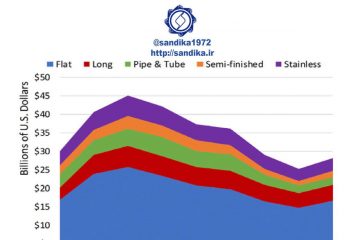۲۹۲ ✴️روند سالانه ترکیب صادرات فولاد ژاپن (میلیارد دلار)