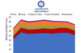 ۲۹۳◾️◾️روند سالانه صادرات فولاد ژاپن  (میلیون تن)