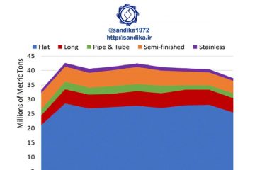 ۲۹۳◾️◾️روند سالانه صادرات فولاد ژاپن  (میلیون تن)