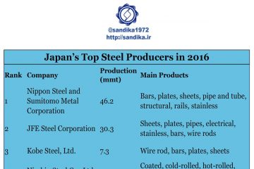 ۲۹۵✅تولیدکنندگان بزرگ  فولاد ژاپن