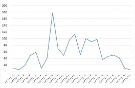 ۲۹۷♦️صادرات ورق گرم نیز در ماههای آذر و دی ماه کاهش یافته است..  @sandika1972  اما در مجموع صادرات ورق گرم ۱۰ ماهه با  ۹ درصد رشد نسبت به سال قبل، به ۵۳۰ هزار تن بالغ شده است!