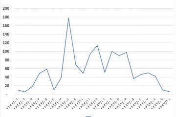 ۲۹۷♦️صادرات ورق گرم نیز در ماههای آذر و دی ماه کاهش یافته است..  @sandika1972  اما در مجموع صادرات ورق گرم ۱۰ ماهه با  ۹ درصد رشد نسبت به سال قبل، به ۵۳۰ هزار تن بالغ شده است!