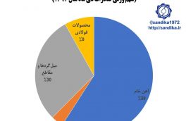 ۲۹۸ ◾️◾️ترکیب غالب خام فروشی در صادرات زنجیره آهن و فولاد (سهم وزنی صادرات دی ماه سال ۱۳۹۷)