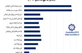 ۲۹۹▫️▫️♦️بهای واحد صادراتی  محصولات زنجیره آهن و فولاد (صادرات دی ماه سال ۱۳۹۷)