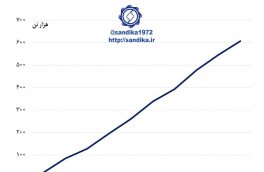 ۳۰۰ ✴️صادرات ماهانه تجمعی پروفیل، لوله و مقاطع پروفیلی (هزار تن)