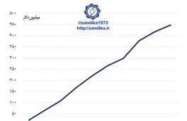۳۰۱✅صادرات ماهانه تجمعی پروفیل، لوله و مقاطع پروفیلی (میلیون دلار)