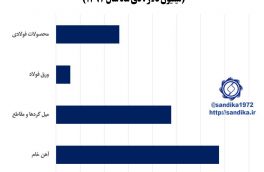 ۳۰۲💮صادرات  زنجیره آهن و فولاد (میلیون دلار، دی ماه سال ۱۳۹۷)