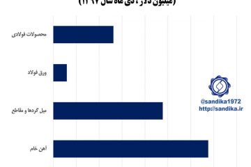 ۳۰۲💮صادرات  زنجیره آهن و فولاد (میلیون دلار، دی ماه سال ۱۳۹۷)
