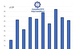 ۳۰۴ ✅صادرات ماهانه پروفیل، لوله و مقاطع پروفیلی (هزار تن)