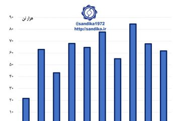 ۳۰۴ ✅صادرات ماهانه پروفیل، لوله و مقاطع پروفیلی (هزار تن)