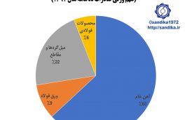 ۳۰۵. ♦️♦️ هم چنان ۶۳ درصد وزنی صادرات زنجیره  آهن و فولاد کشور در ده ماهه اول سال ۱۳۹۷ شامل آهن خام است.