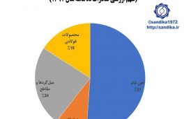 ۳۰۶ ◾️◾️۵۱ درصد ارزشی صادرات زنجیره  آهن و فولاد کشور در ده ماهه اول سال ۱۳۹۷ شامل آهن خام است.