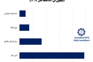 ۳۰۸ ▫️♦️صادرات زنجیره آهن و فولاد در ده ماه سال ۱۳۹۷ به بیش  ۷.۷ میلیون تن بالغ گردید.