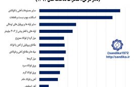 ۳۰۹ ✅بهای واحد صادراتی محصولات زنجیره آهن و فولاد صادرات ده ماهه سال ۱۳۹۷)
