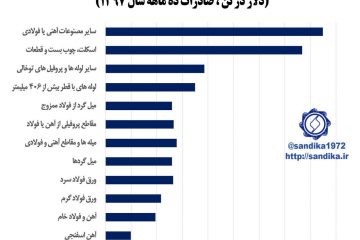 ۳۰۹ ✅بهای واحد صادراتی محصولات زنجیره آهن و فولاد صادرات ده ماهه سال ۱۳۹۷)