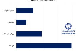 ۳۱۰▫️♦️صادرات زنجیره آهن و فولاد در ده ماه سال ۱۳۹۷ به ۳۸۶۰ میلیون دلار بالغ گردید.