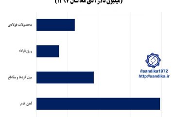 ۳۱۰▫️♦️صادرات زنجیره آهن و فولاد در ده ماه سال ۱۳۹۷ به ۳۸۶۰ میلیون دلار بالغ گردید.