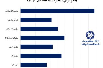 ۳۱۱. ✅بهای واحد صادراتی اقلام مهم  زنجیره آهن و فولاد (دلار در تن ، صادرات ده ماهه سال ۱۳۹۷)