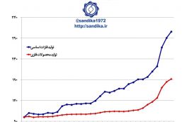 ۳۱۲. ♦️▫️شاخص بهای تولیدکننده فلزات پایه و محصولات فلزی (فروردین ۱۳۹۵ = ۱۰۰)