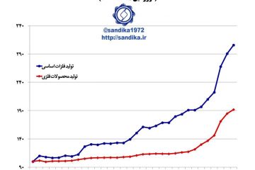 ۳۱۲. ♦️▫️شاخص بهای تولیدکننده فلزات پایه و محصولات فلزی (فروردین ۱۳۹۵ = ۱۰۰)