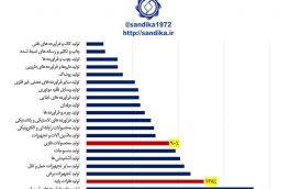۳۱۳. ✴️میزان افزایش بهای تولیدکننده (دی ماه  ۱۳۹۷ نسبت به متوسط ۱۳۹۵)