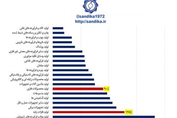 ۳۱۳. ✴️میزان افزایش بهای تولیدکننده (دی ماه  ۱۳۹۷ نسبت به متوسط ۱۳۹۵)