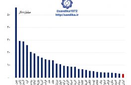 ۳۱۴ ♦️♦️مهم ♦️♦️ایران ۳۰ مین صادرکننده آهن و فولاد جهان با سهم ۰.۷ درصد از بازار جهانی در سال ۲۰۱۷ میلادی