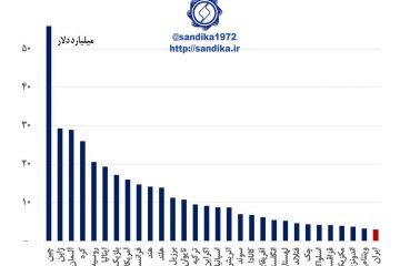 ۳۱۴ ♦️♦️مهم ♦️♦️ایران ۳۰ مین صادرکننده آهن و فولاد جهان با سهم ۰.۷ درصد از بازار جهانی در سال ۲۰۱۷ میلادی