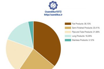 #نمودار  ۳۲۱