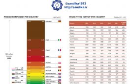 #نمودار ۳۲۴ /  میزان و سهم تولید فولاد در کشورهای اتحادیه اروپا