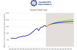 #نمودار ۳۲۹   /   مصرف فولاد در جهان و پیش بینی دو دهه آینده
