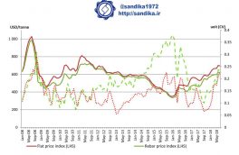 #نمودار شماره ۳۳۰ / روند قیمت جهانی فولاد (۱۸-۲۰۰۸)