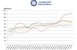 #نمودار شماره ۳۳۱ / قیمت جهانی محصولات تخت  فولاد بر حسب مناطق